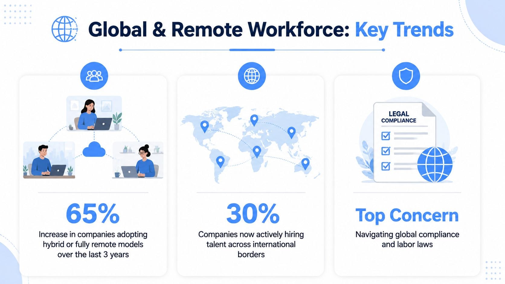 An infographic showing trends in the global and remote workforce, including adoption rates and legal compliance.