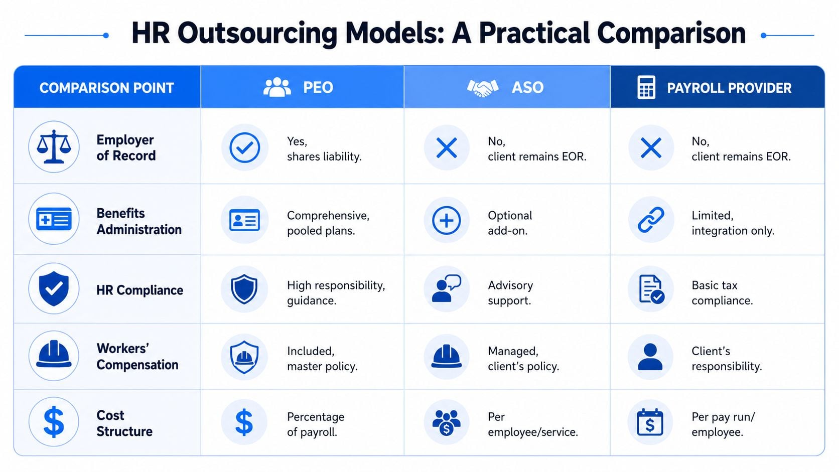 A comparison chart outlining the differences between PEO, ASO, and payroll provider HR outsourcing models.