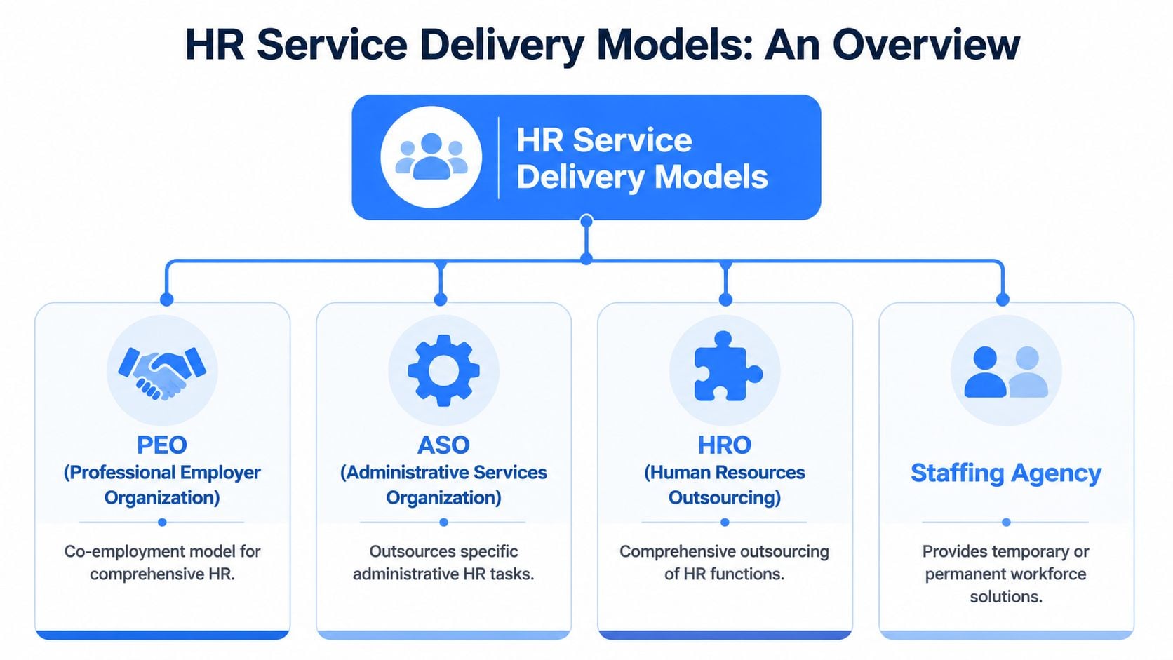 A diagram outlining four HR service delivery models including PEO, ASO, HRO, and Staffing Agency.