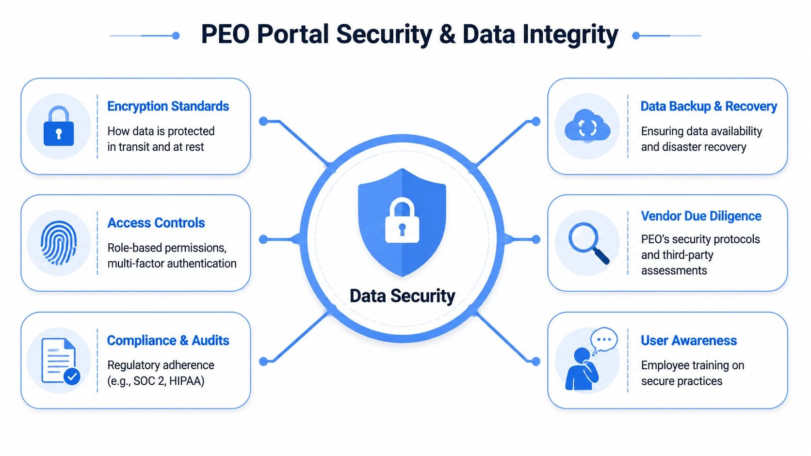 A diagram illustrating six key pillars of data security and integrity for a PEO employee portal.