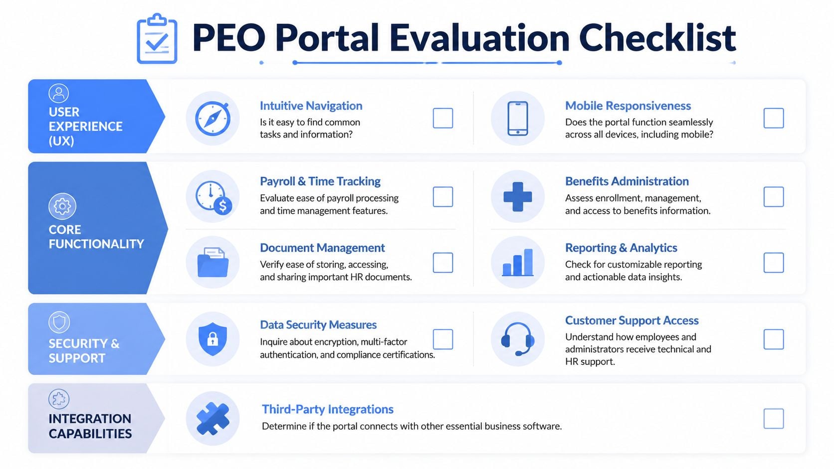 A structured PEO portal evaluation checklist detailing key criteria for HR software assessment and selection.