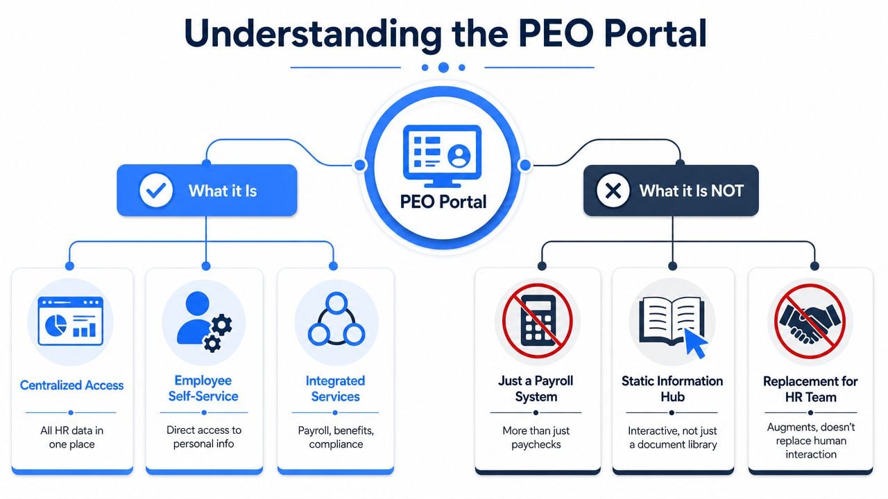 An infographic titled Understanding the PEO Portal explaining its key functions and what it is not.