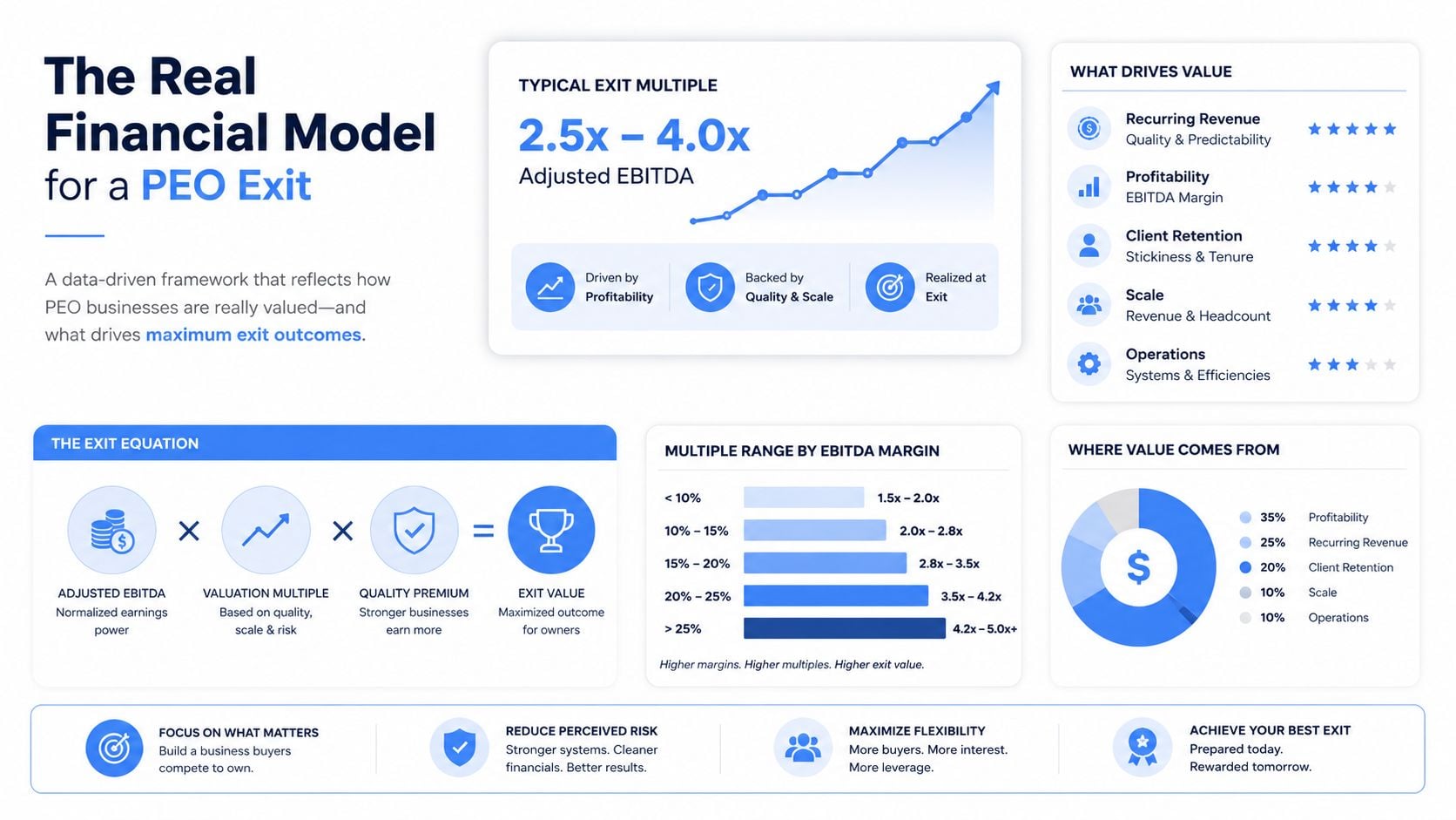 An infographic titled The Real Financial Model for a PEO Exit, illustrating valuation multiples and value drivers.