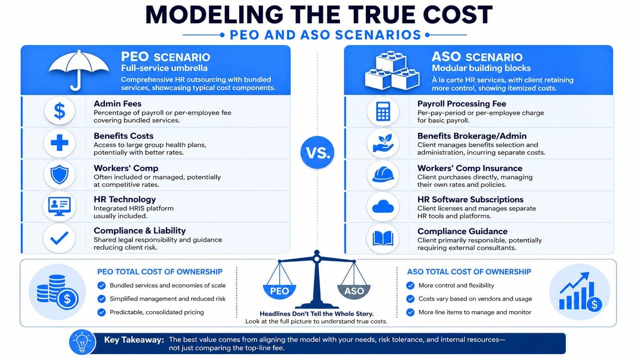 A comparison infographic detailing the differences between PEO and ASO human resources outsourcing models and their costs.