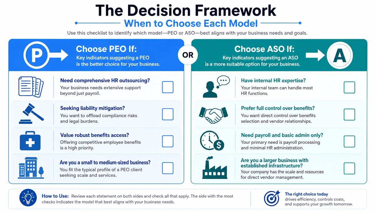 A decision framework chart comparing PEO and ASO business models to help companies choose the right option.