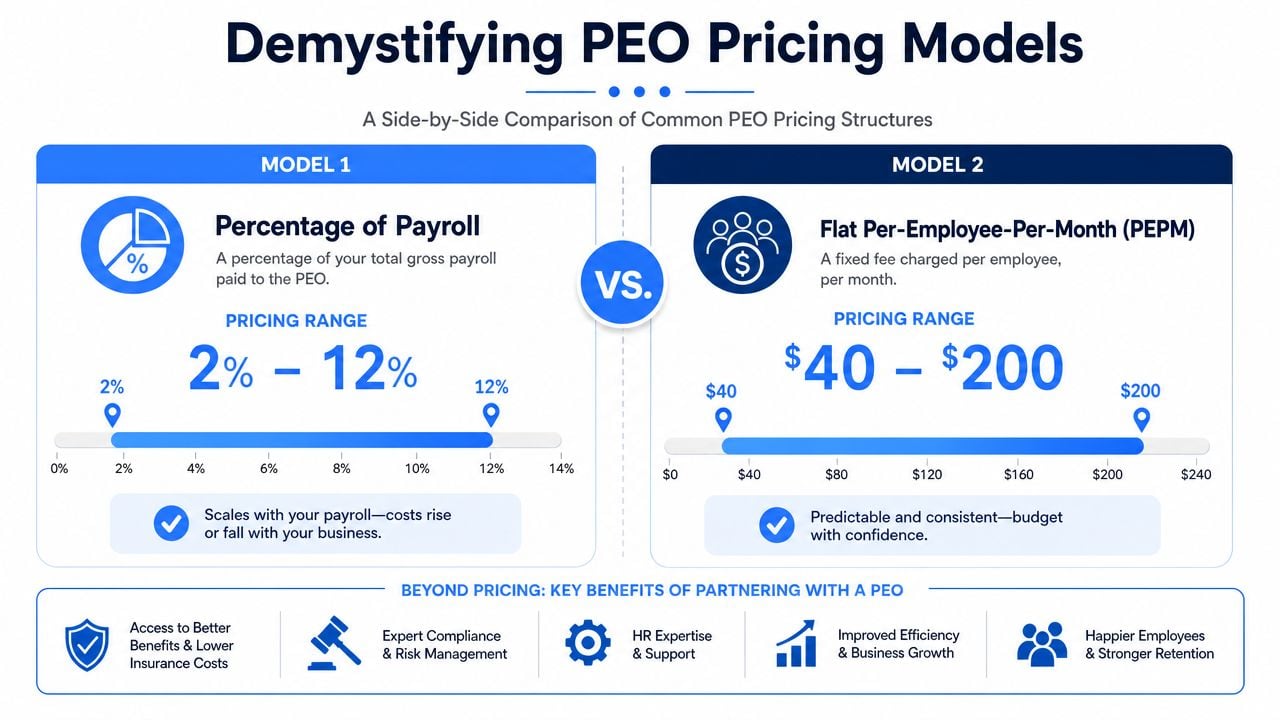 A comparison infographic showing two common professional employer organization pricing models: percentage of payroll and flat PEPM.