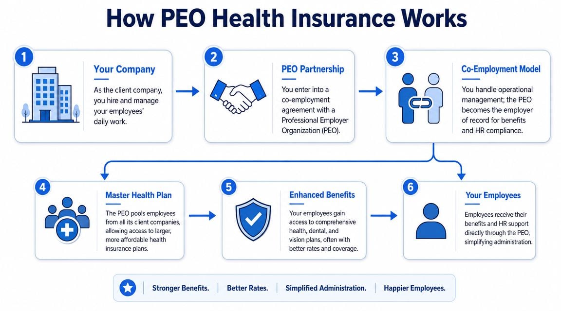 A flow chart illustrating how a Professional Employer Organization (PEO) provides health insurance for client companies and employees.