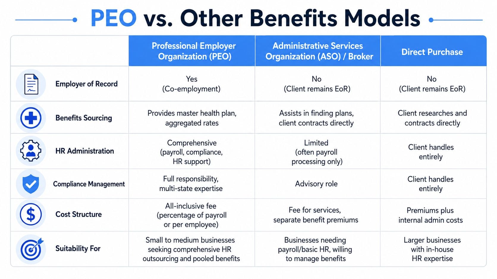A comparison table outlining the key differences between Professional Employer Organizations, ASO brokers, and direct purchase models.