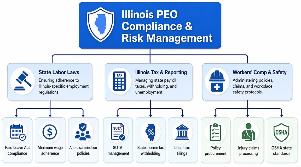 An organizational chart detailing Illinois PEO services including labor law compliance, tax reporting, and workers' compensation.