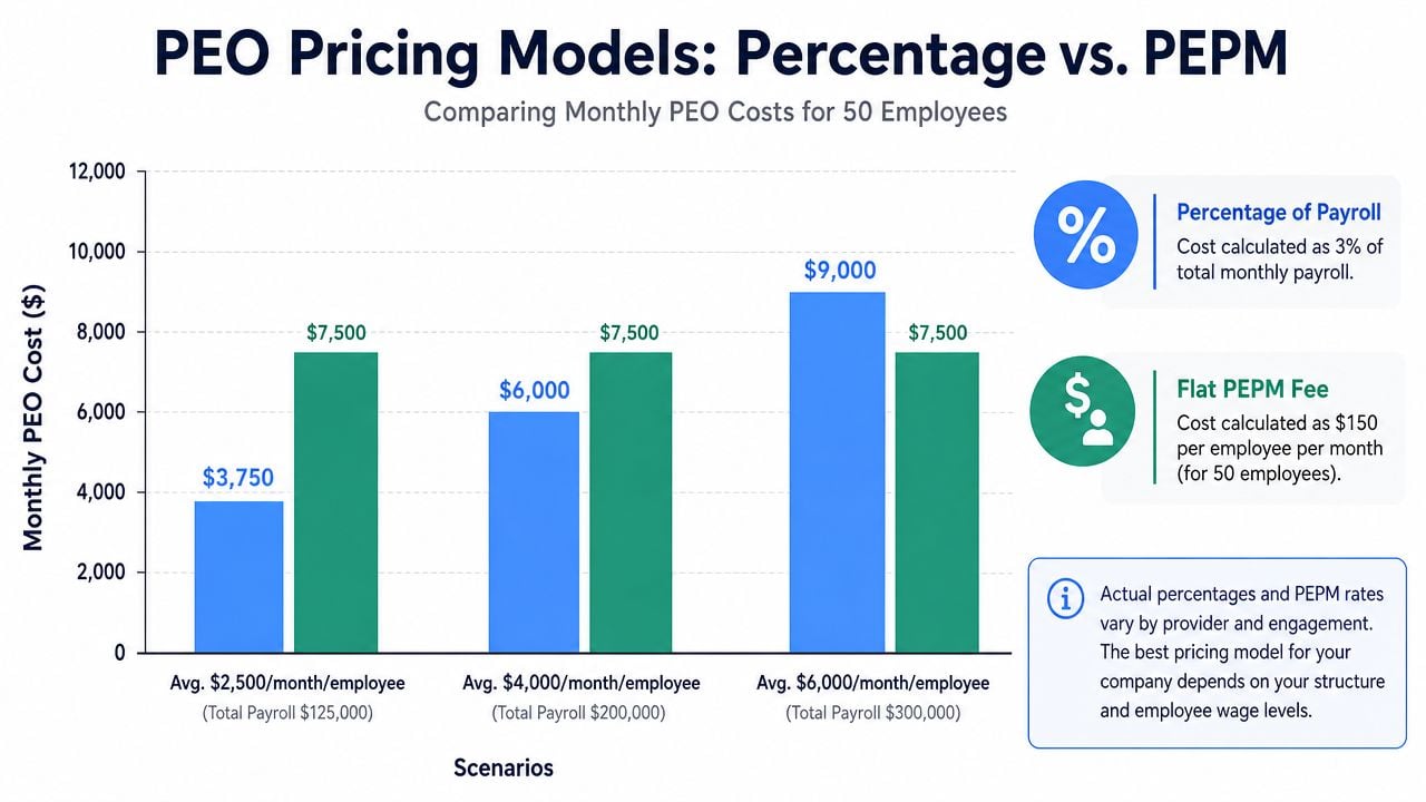 A bar chart comparing PEO pricing models between percentage of payroll and flat PEPM fees for businesses.