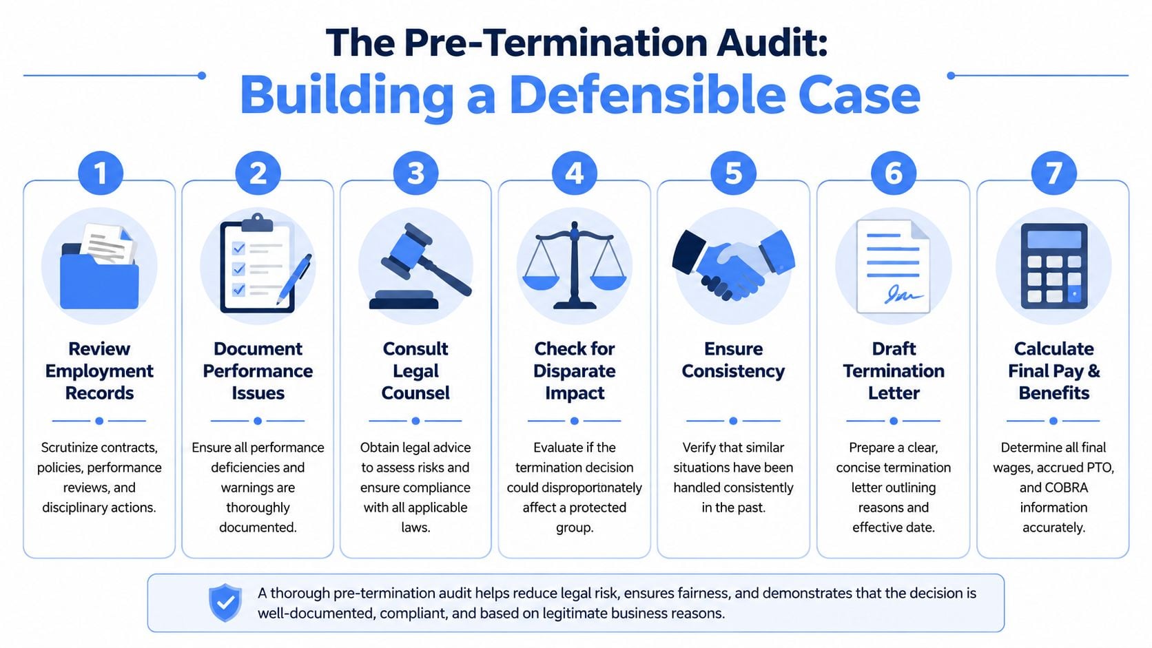 An infographic detailing the seven steps of a pre-termination audit for building a defensible employment case.