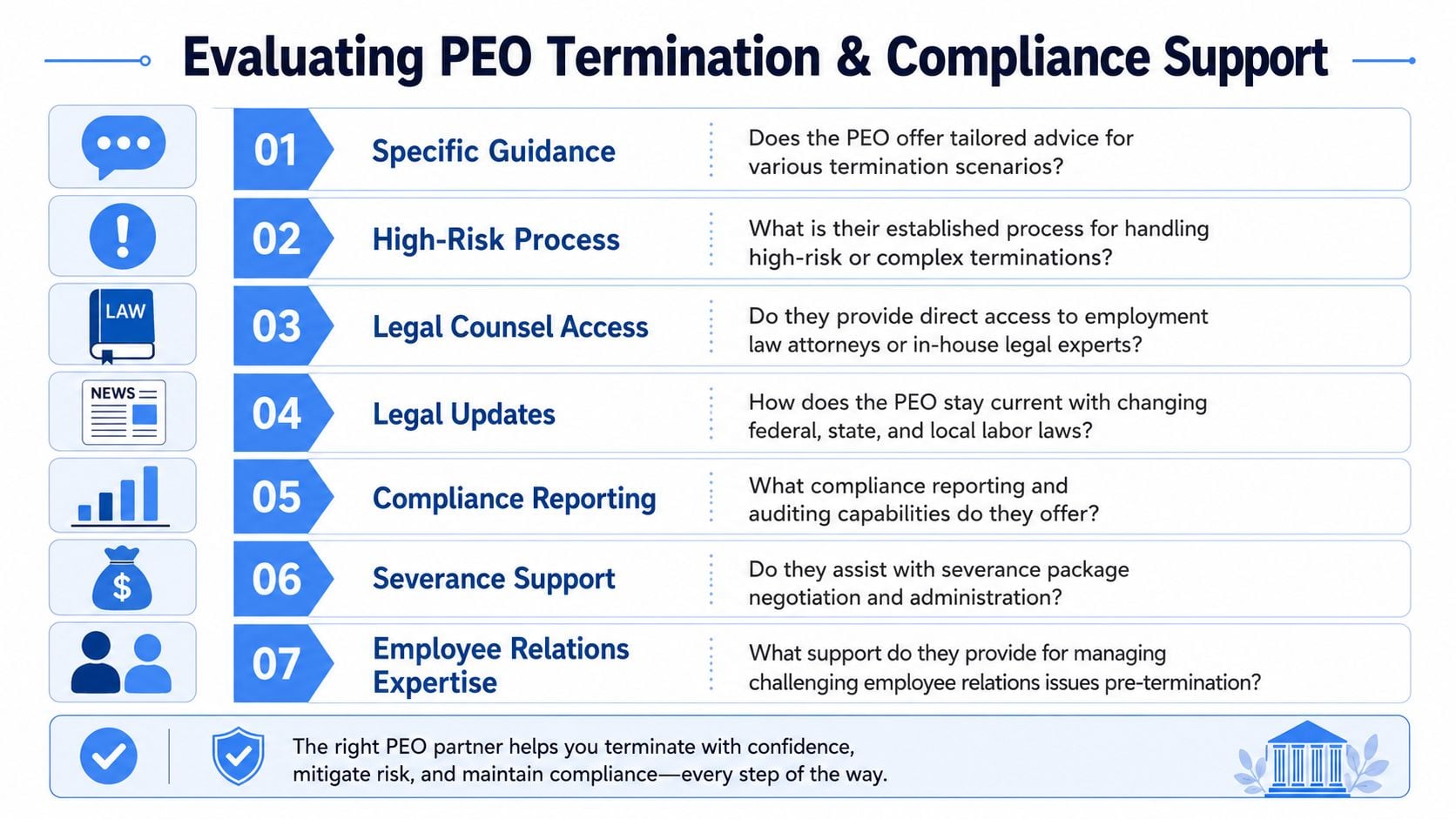 A checklist infographic titled Evaluating PEO Termination and Compliance Support detailing seven key considerations for businesses.