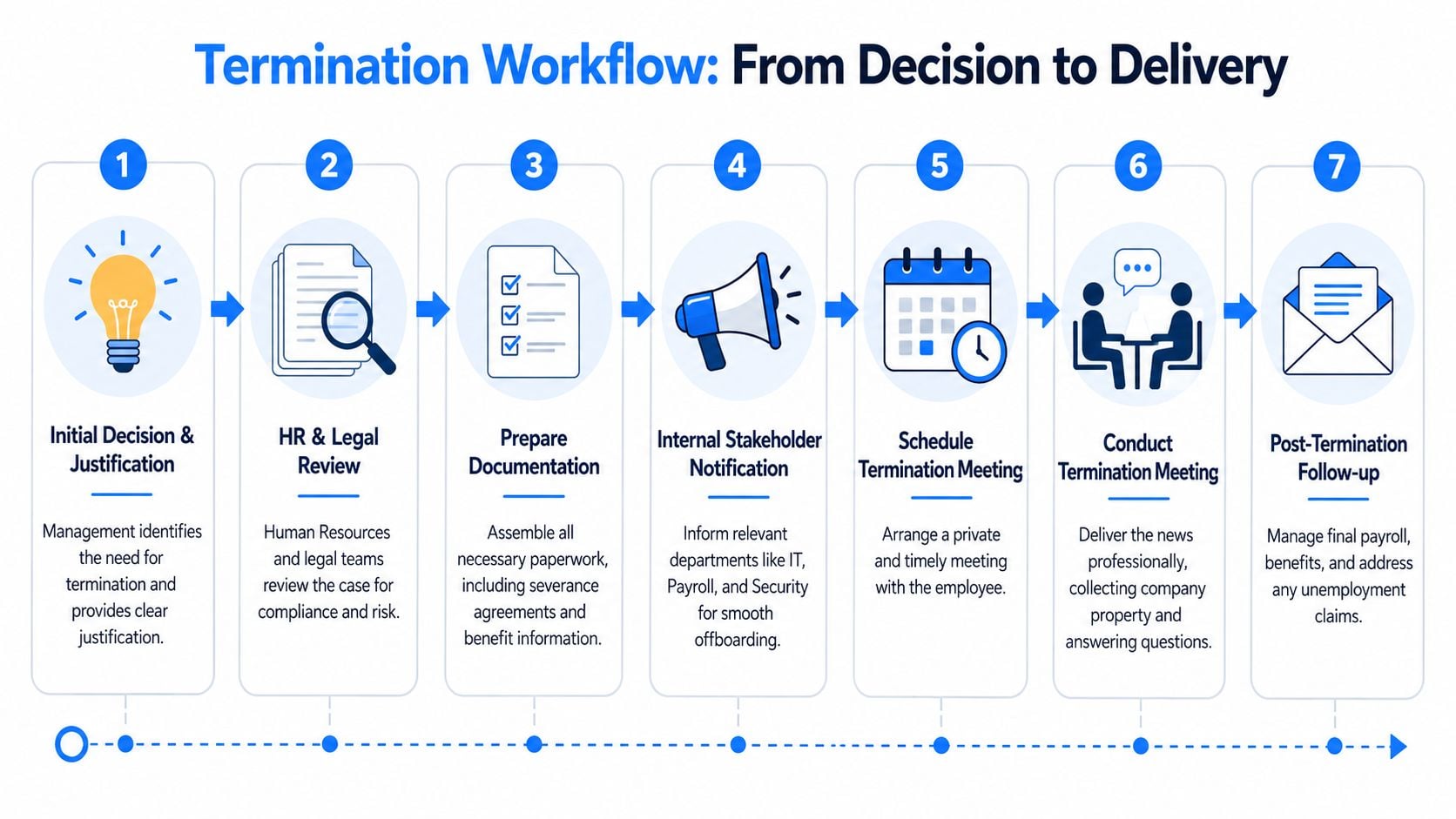 A seven-step flowchart illustrating the professional termination process for employees from initial decision to post-termination follow-up.
