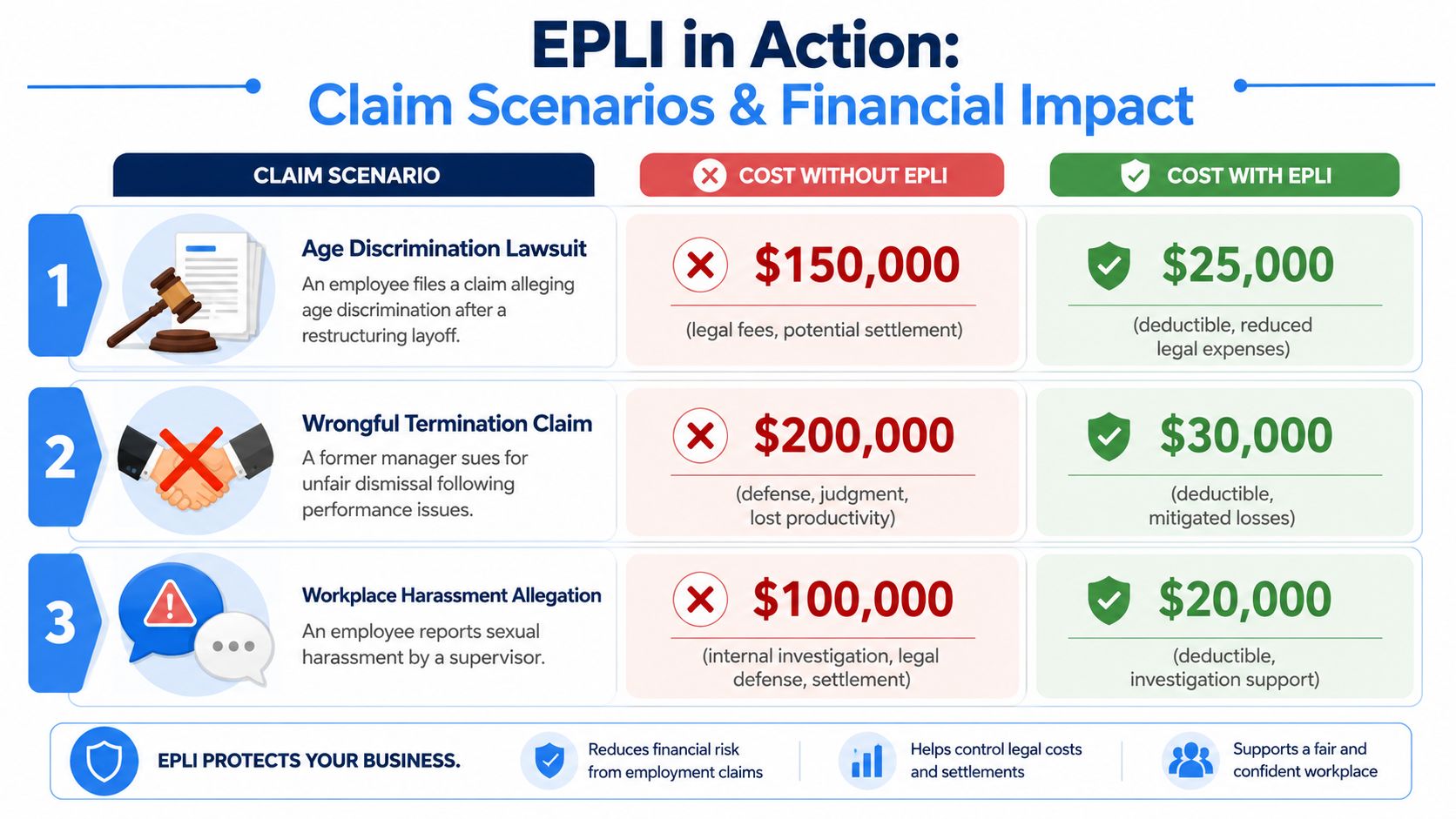 An infographic illustrating three EPLI claim scenarios comparing business costs with and without insurance coverage.