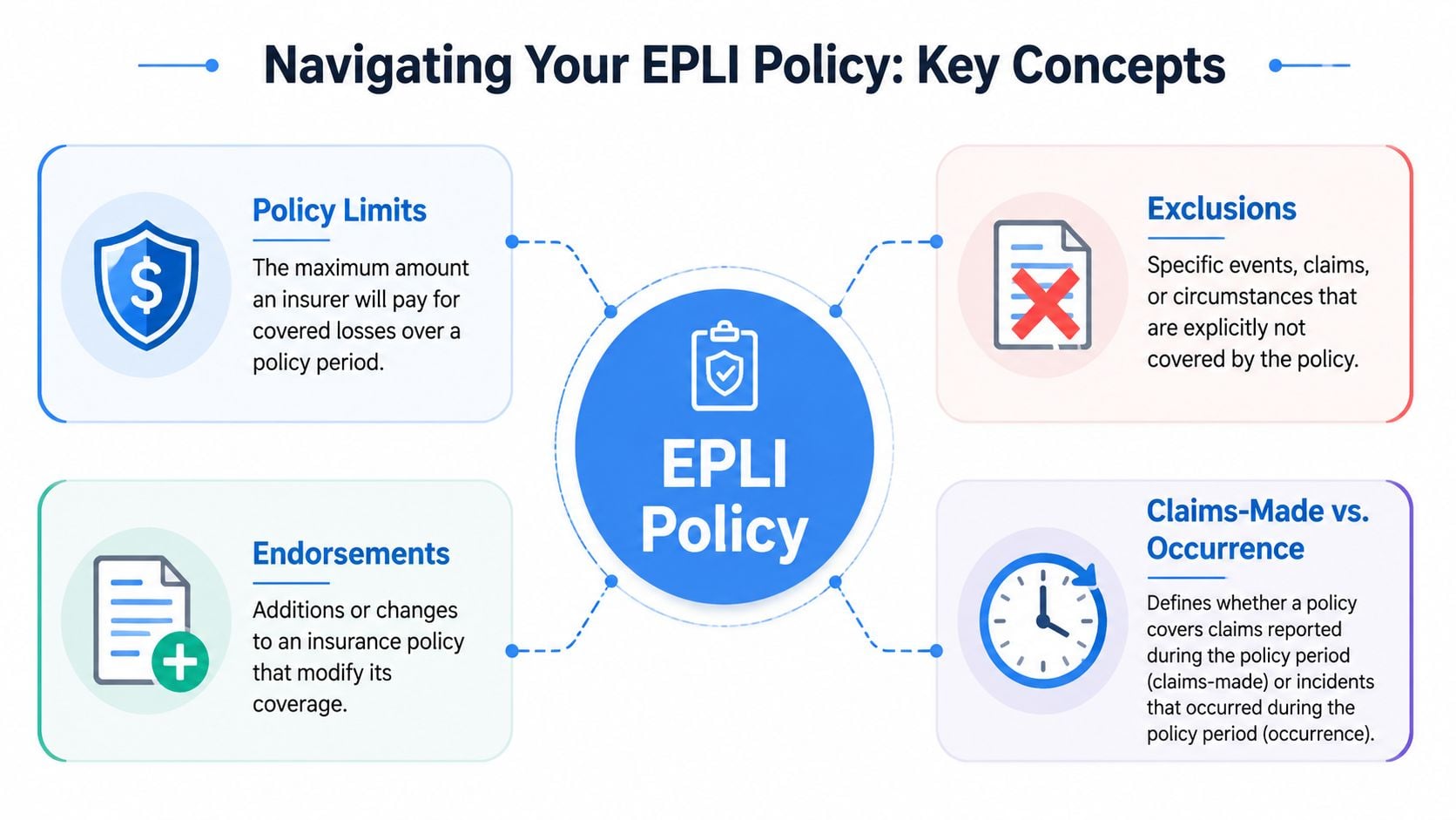 A visual guide explaining key concepts of an EPLI insurance policy including limits, exclusions, endorsements, and coverage types.