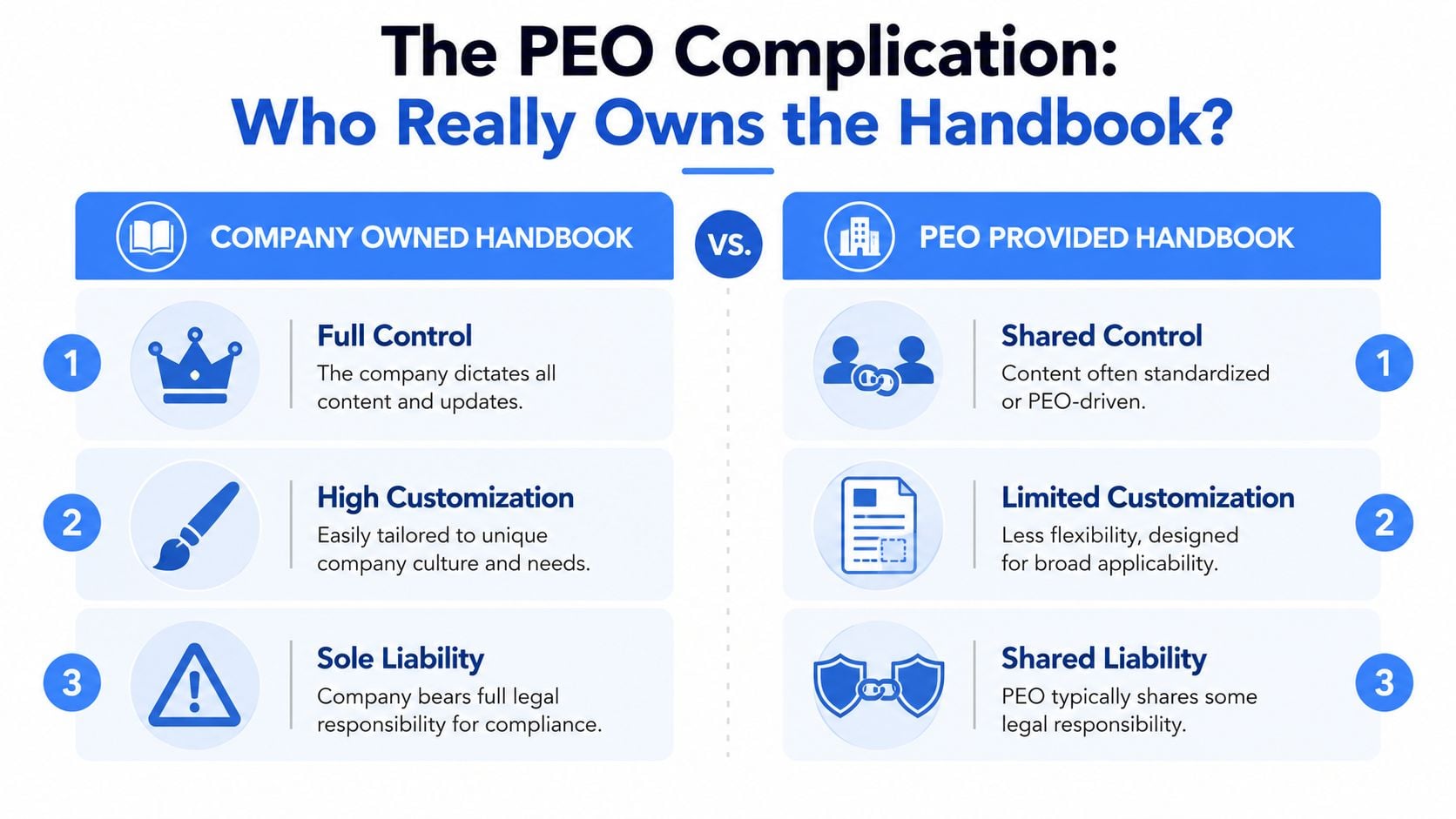 A comparison chart showing the differences between a company-owned and a PEO-provided employee handbook regarding control, customization, and liability.