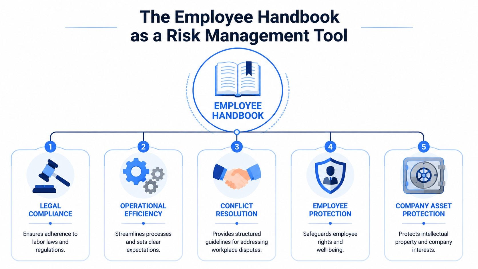 A diagram illustrating the employee handbook as a risk management tool with five key professional business benefits.