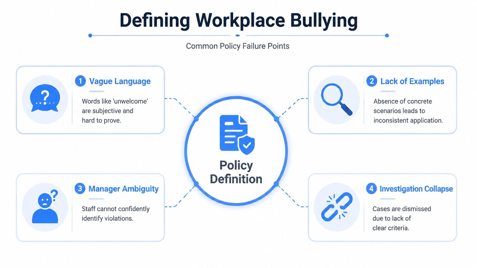 An infographic titled Defining Workplace Bullying highlighting four common failure points in corporate policy development.