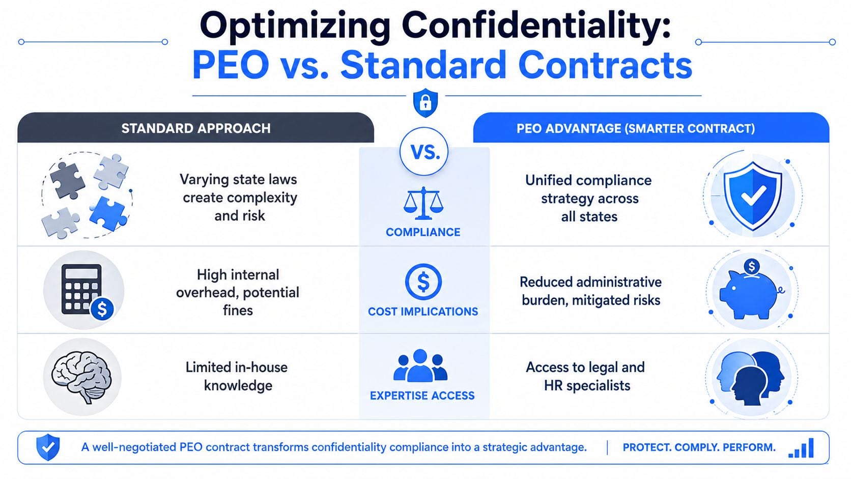 A comparison chart showing how PEO contracts provide better confidentiality compliance than standard approaches for businesses.
