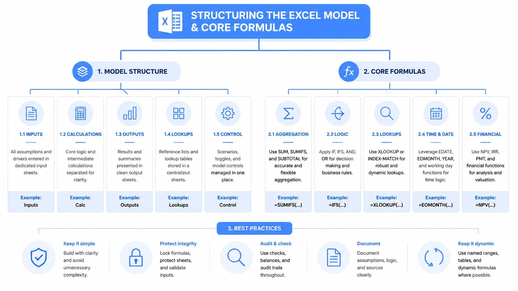 A comprehensive infographic illustrating best practices for structuring professional Excel financial models and core formulas.