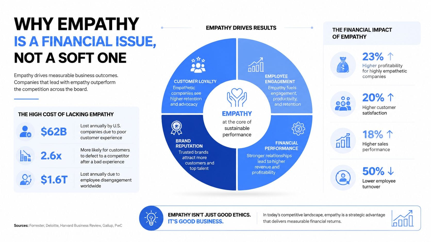 An infographic highlighting the measurable financial benefits of empathy in business, including performance metrics and statistics.