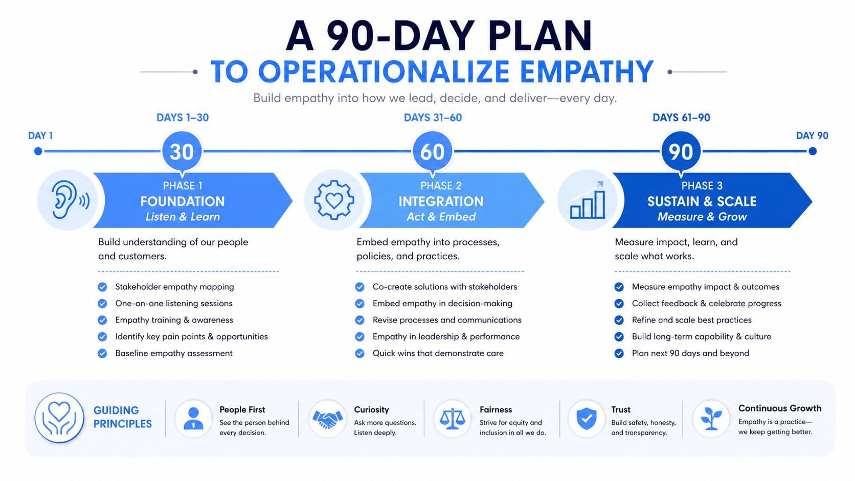 A 90-day plan infographic illustrating steps to operationalize empathy within a business through three strategic phases.
