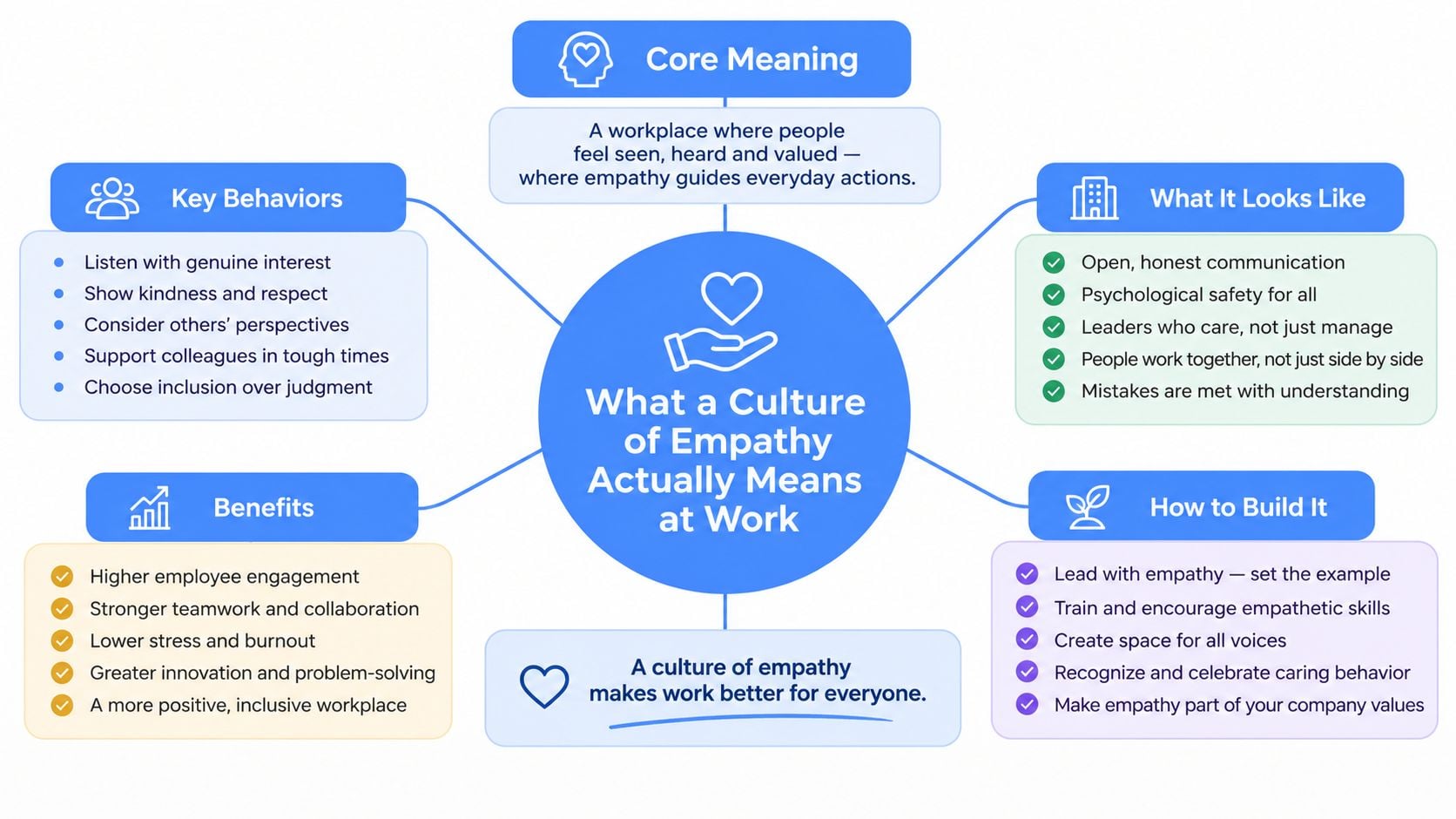 A diagram illustrating the components of building a culture of empathy in the workplace environment.