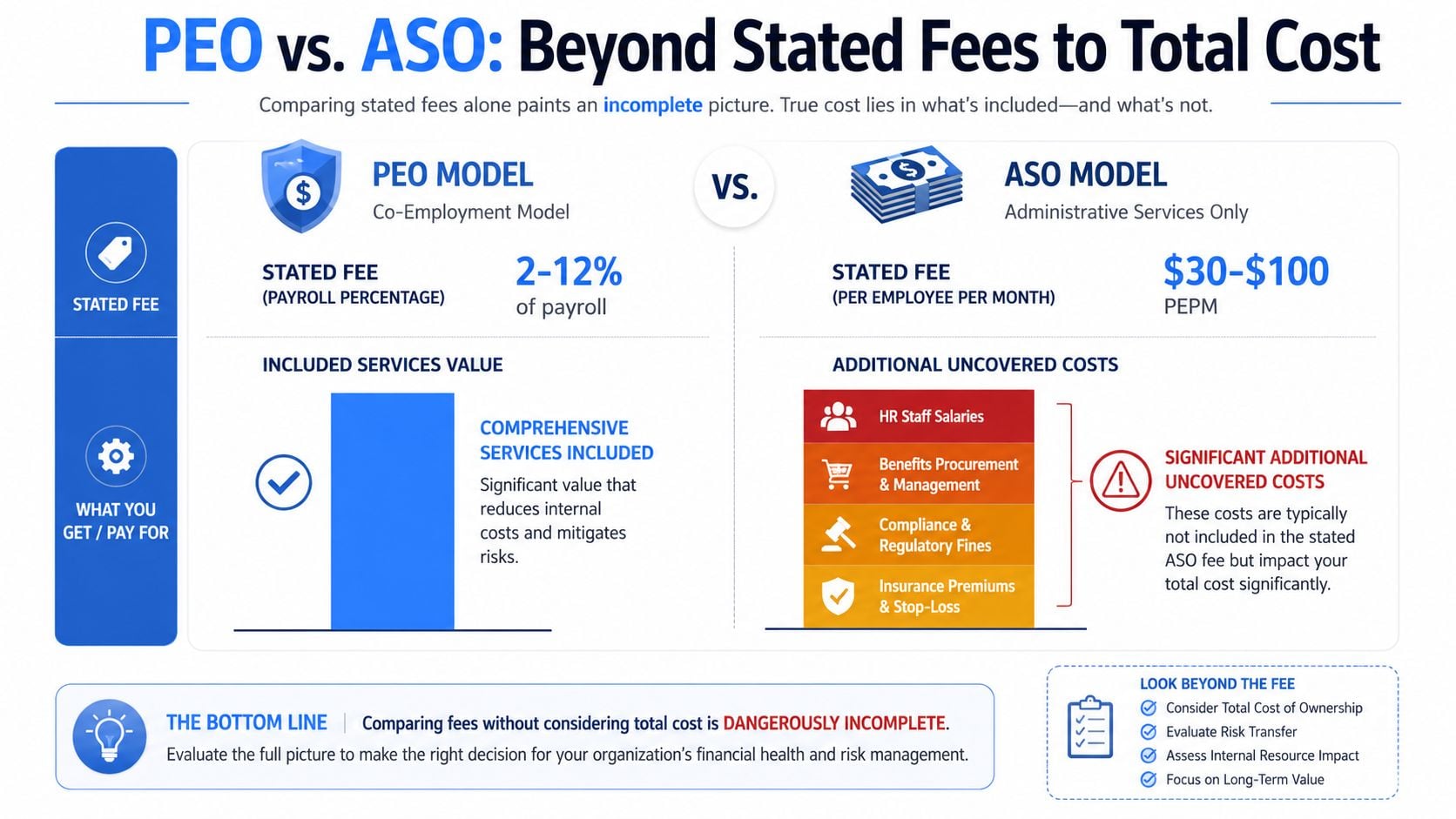 A comparison infographic between PEO and ASO business models highlighting their fee structures and total cost implications.