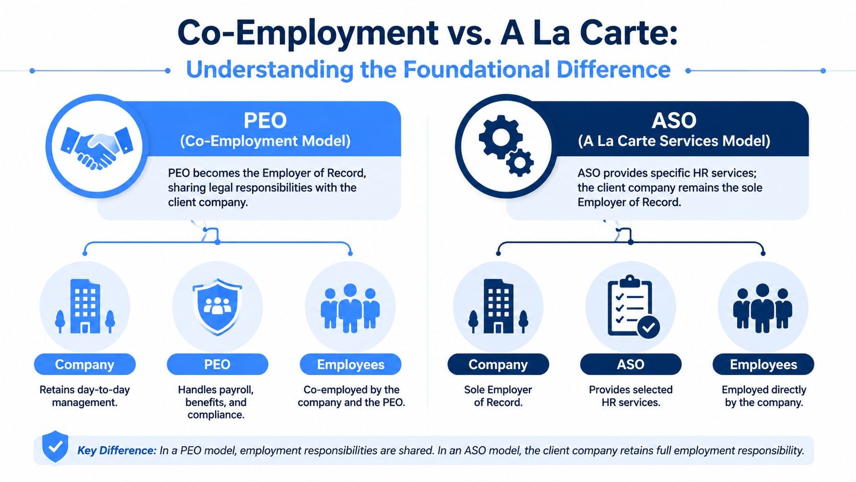 A diagram contrasting the co-employment PEO model with the A La Carte ASO service model for businesses.