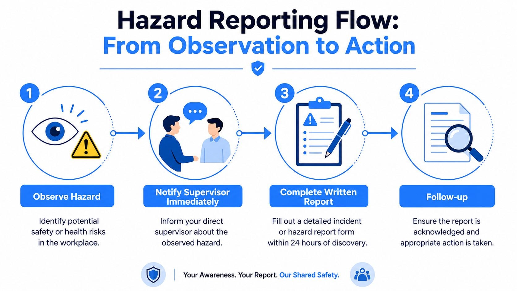 A four-step infographic illustrating the professional procedure for reporting workplace safety hazards from observation to follow-up.