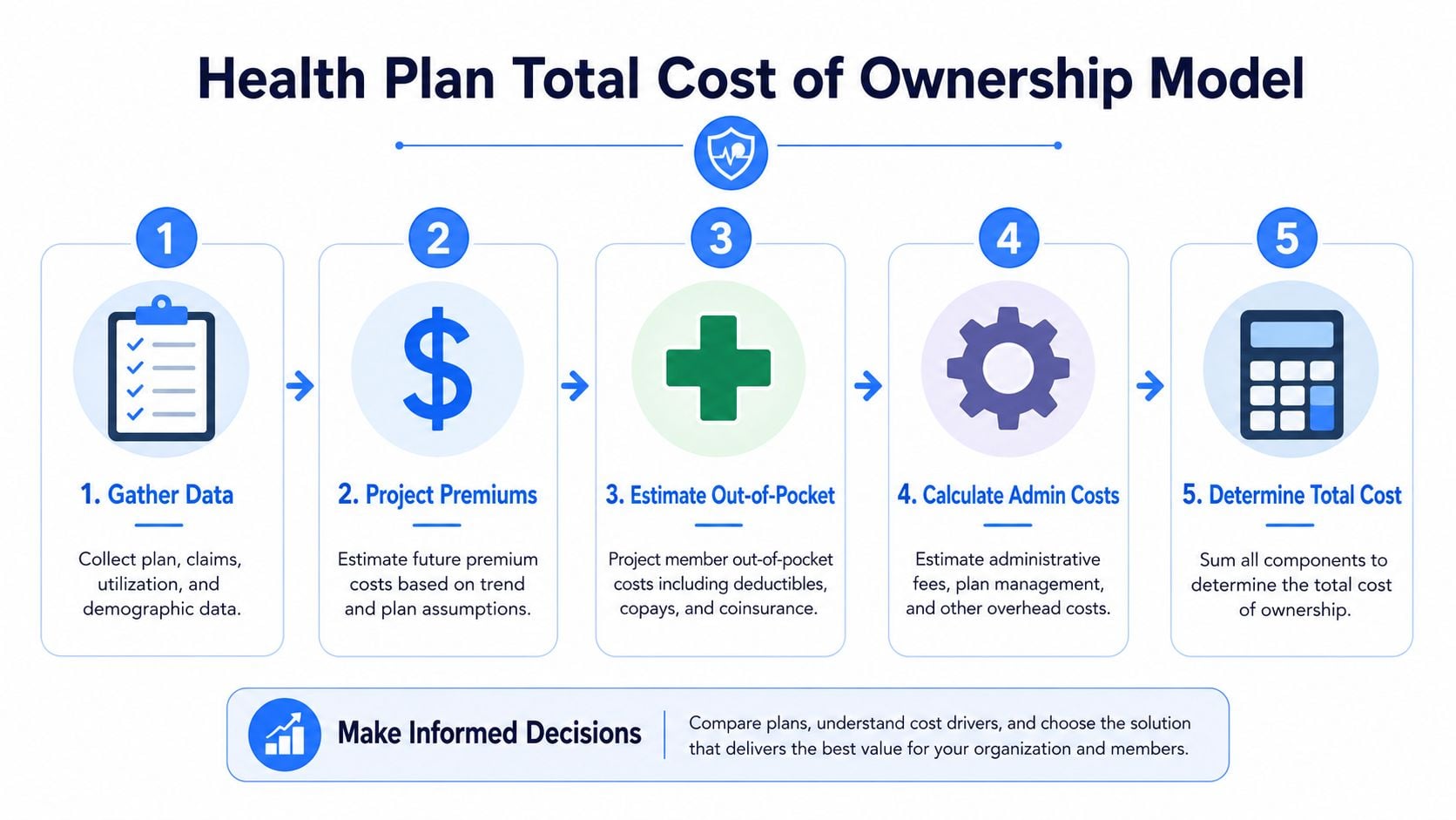 A five-step infographic showing the process for evaluating health insurance plan total cost of ownership.