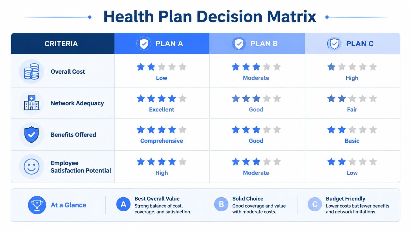 A comparison table titled Health Plan Decision Matrix evaluating three health plan options based on various criteria.