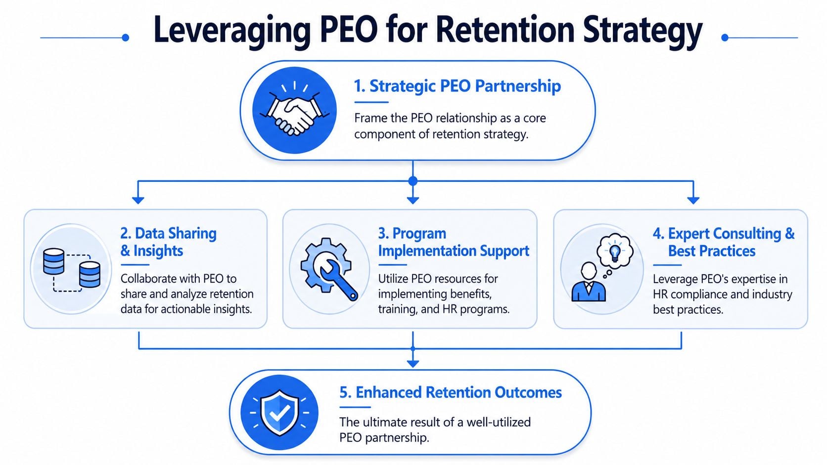 A flowchart illustrating how leveraging a Professional Employer Organization (PEO) partnership improves employee retention strategies.