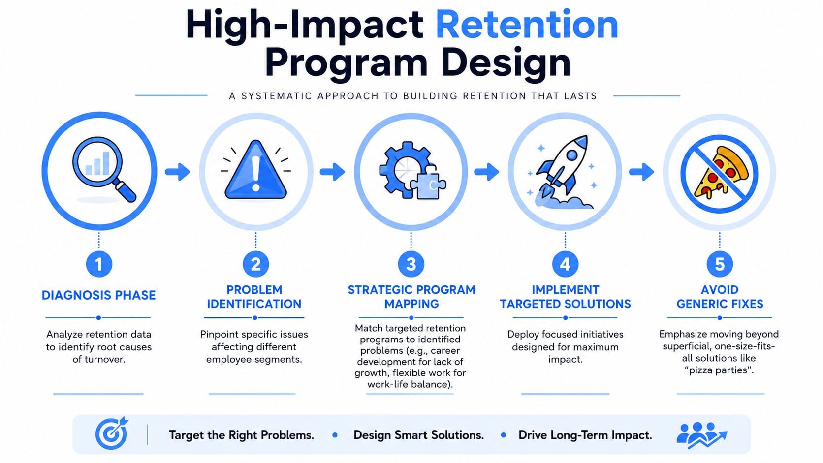 A five-step diagram illustrating a systematic approach to designing effective high-impact employee retention programs.