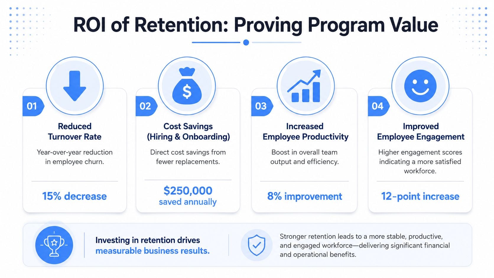 An infographic titled ROI of Retention highlighting the business benefits and measurable results of employee retention programs.