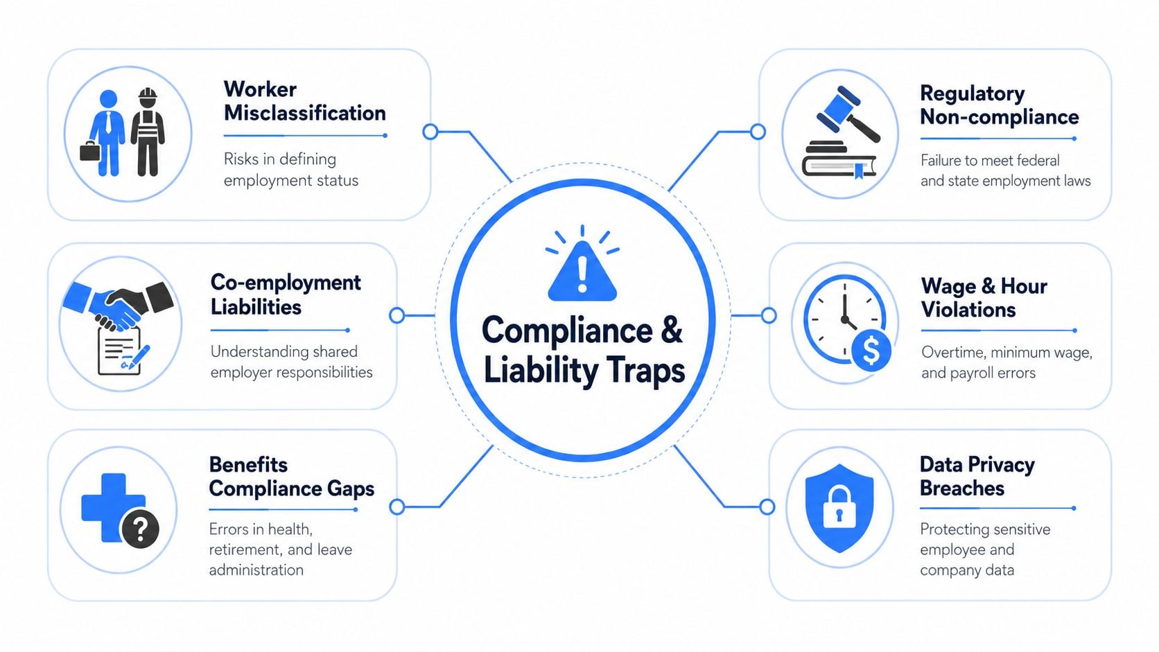 A diagram illustrating six common corporate compliance and liability traps in employee leasing and management.