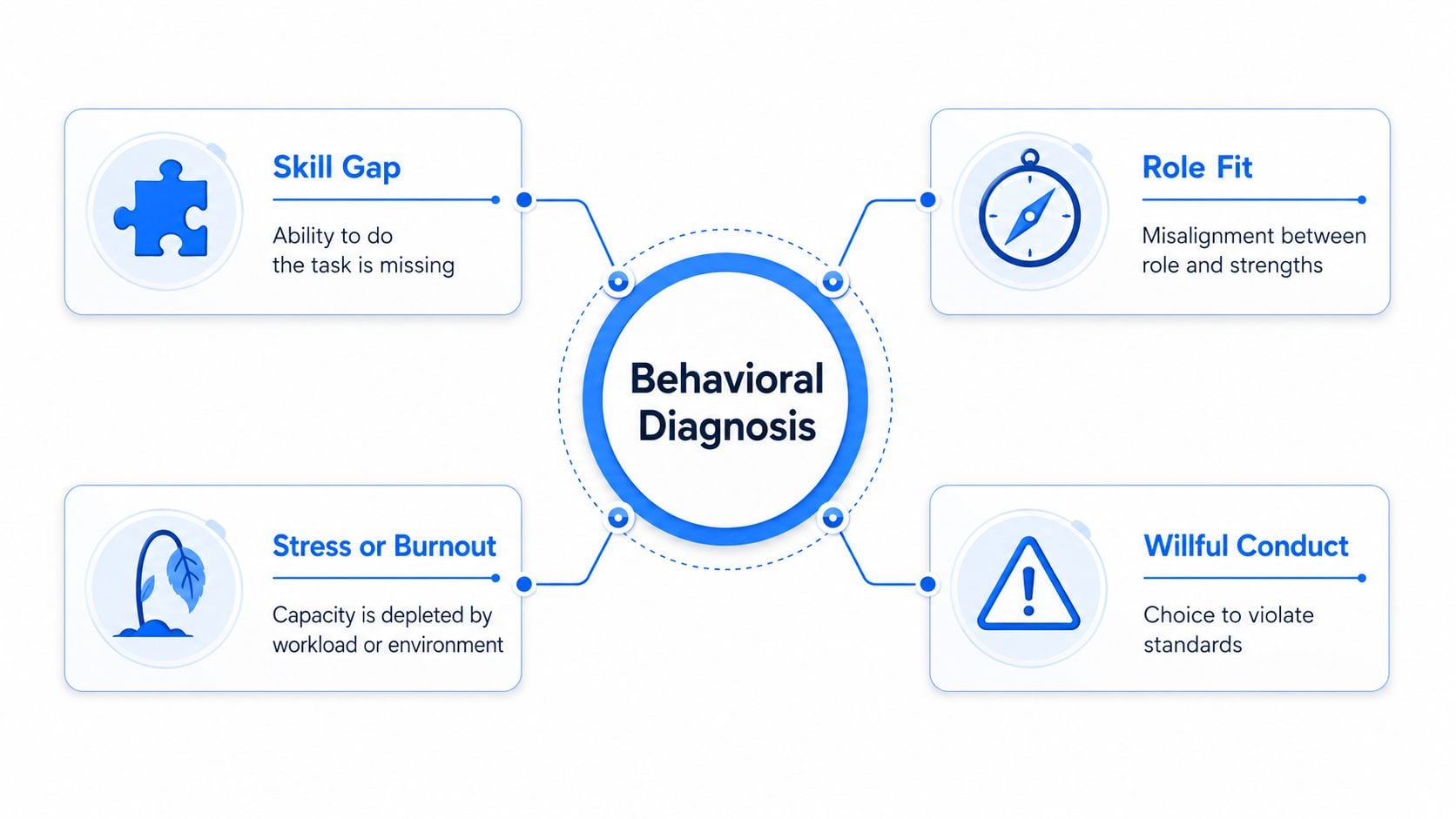 A diagram illustrating the Behavioral Diagnosis framework with four factors: Skill Gap, Role Fit, Stress or Burnout, and Willful Conduct.