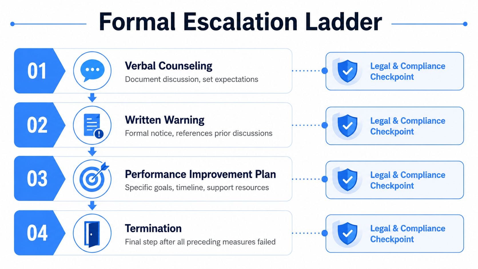 A four-step formal escalation ladder diagram for addressing employee performance issues, starting from counseling to termination.