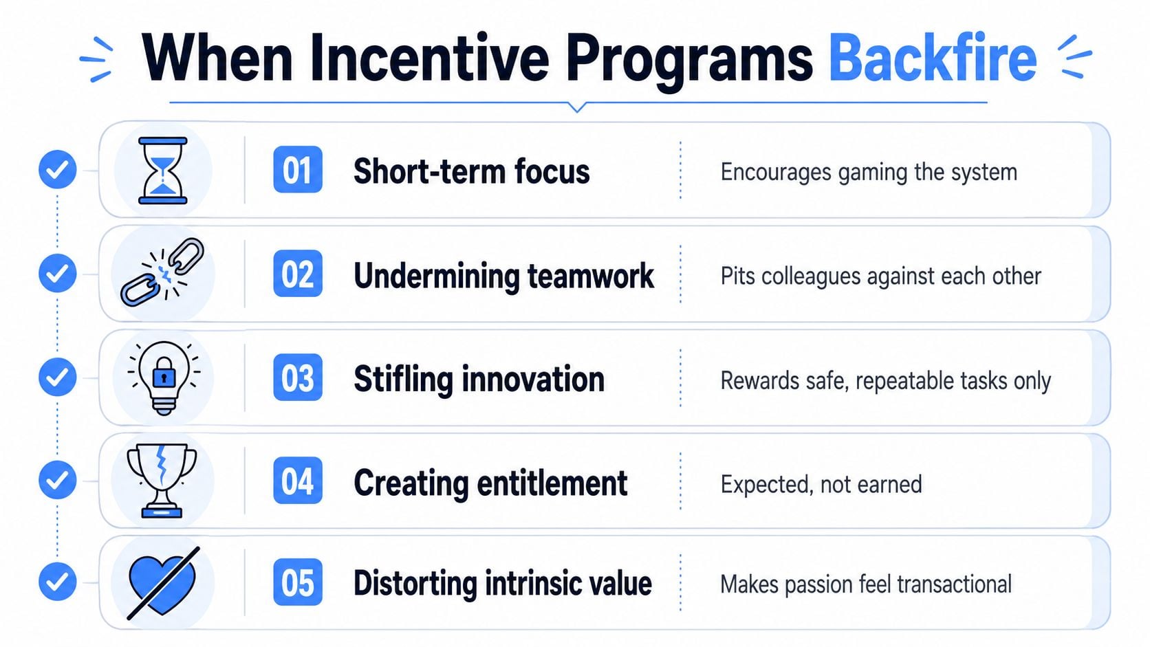 An infographic titled When Incentive Programs Backfire listing five negative consequences of workplace incentive schemes.