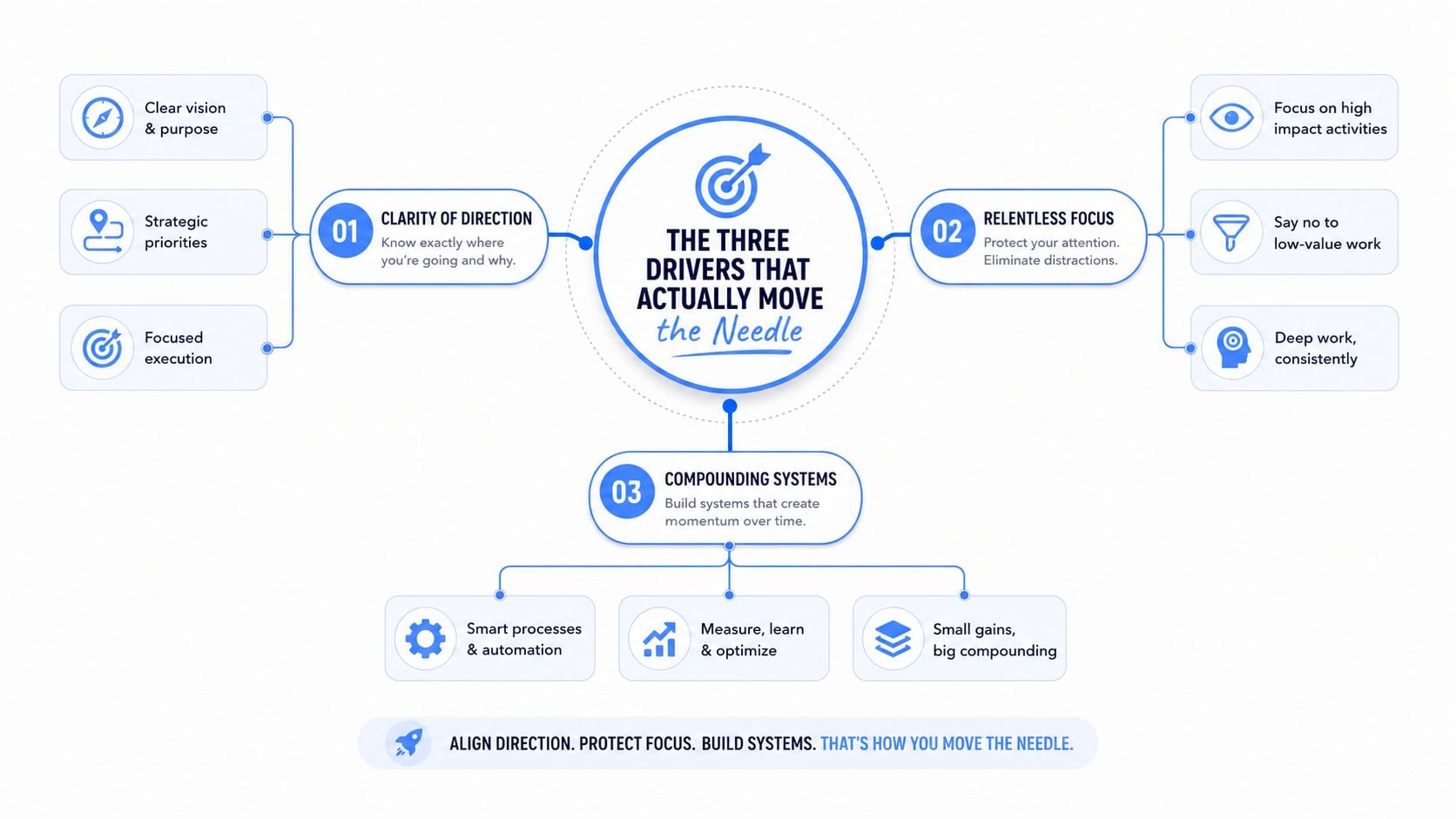 A diagram illustrating the three essential drivers for workplace productivity: clarity of direction, relentless focus, and compounding systems.