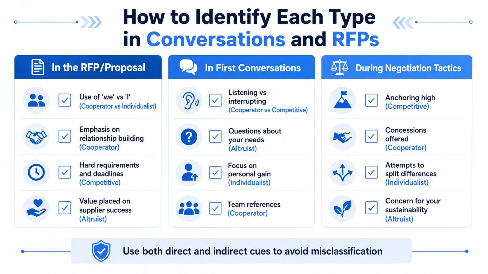 A chart detailing how to identify different negotiation personality types during conversations and RFP processes.