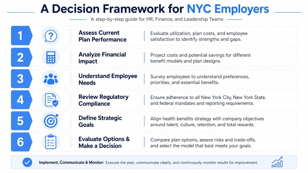 A six-step decision framework for NYC employers to manage and evaluate employee health benefit programs effectively.