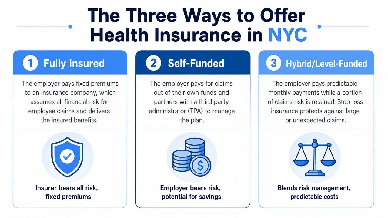 An infographic showing three ways for employers to offer health insurance in New York City.