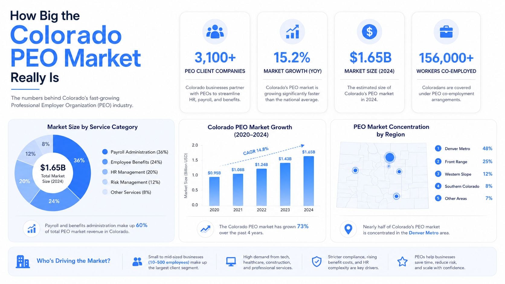 An infographic showing statistics on the growing Professional Employer Organization market in Colorado for 2024.
