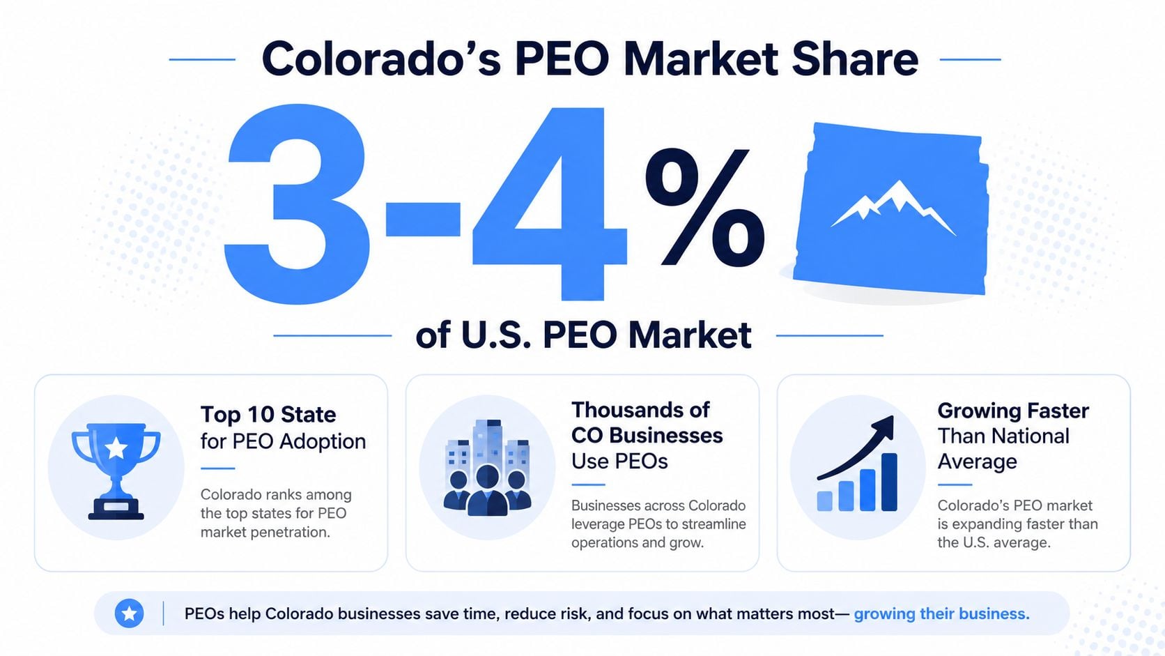 An infographic showing that Colorado holds 3-4 percent of the U.S. PEO market and is experiencing rapid growth.