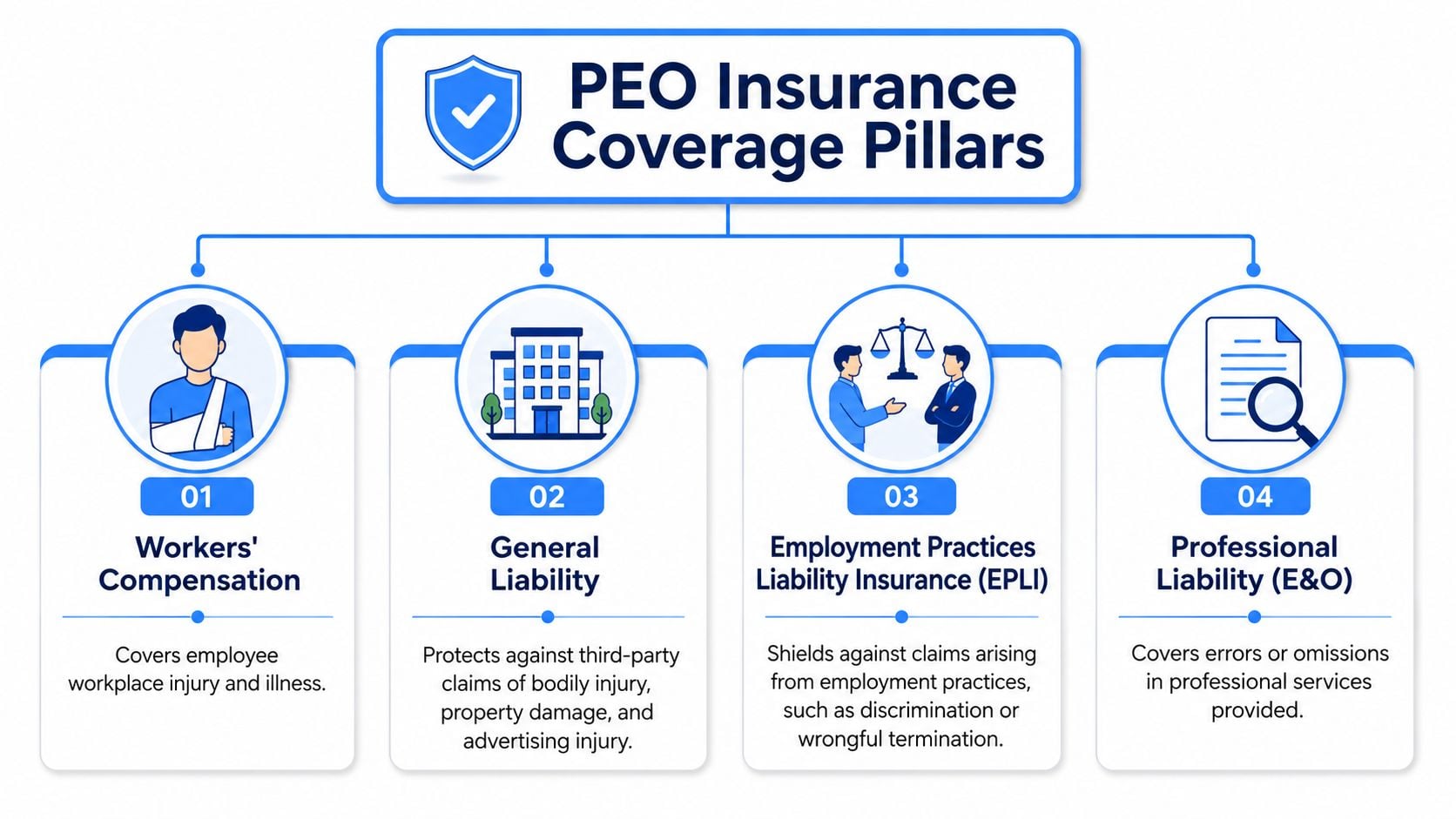 An infographic titled PEO Insurance Coverage Pillars illustrating four types: Workers Compensation, General Liability, EPLI, and Professional Liability.