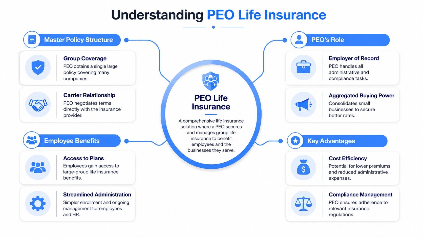 An infographic titled Understanding PEO Life Insurance, outlining its structure, benefits, key advantages, and the PEO's role.