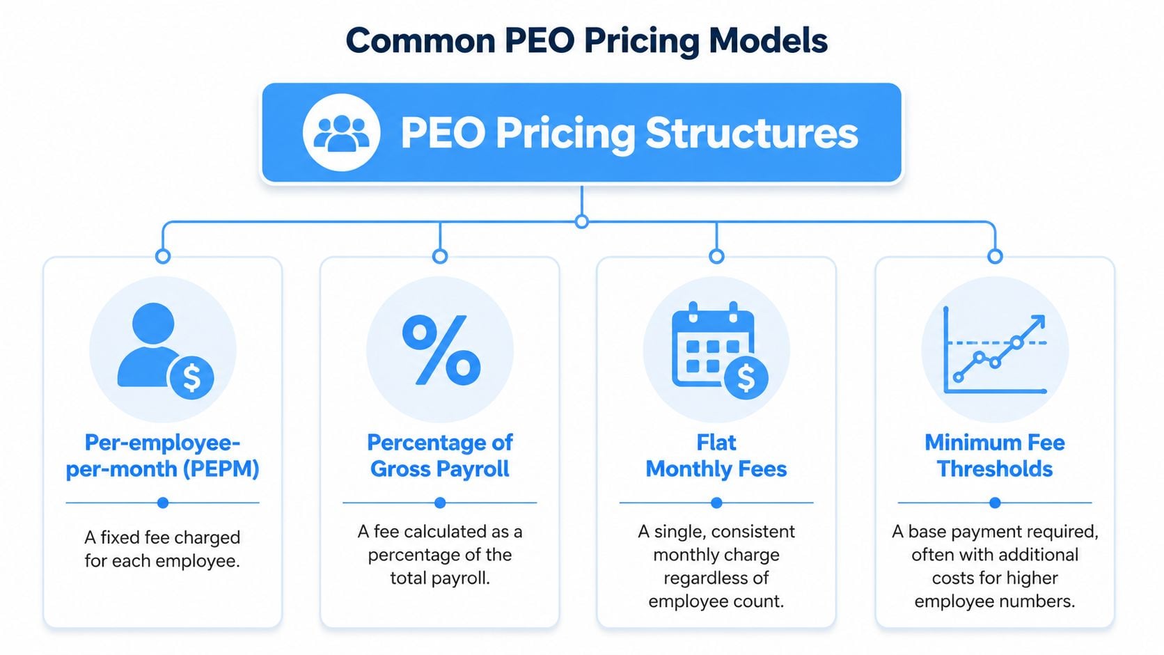 A diagram illustrating four common PEO pricing structures: per-employee fee, percentage of payroll, flat monthly, and minimum thresholds.