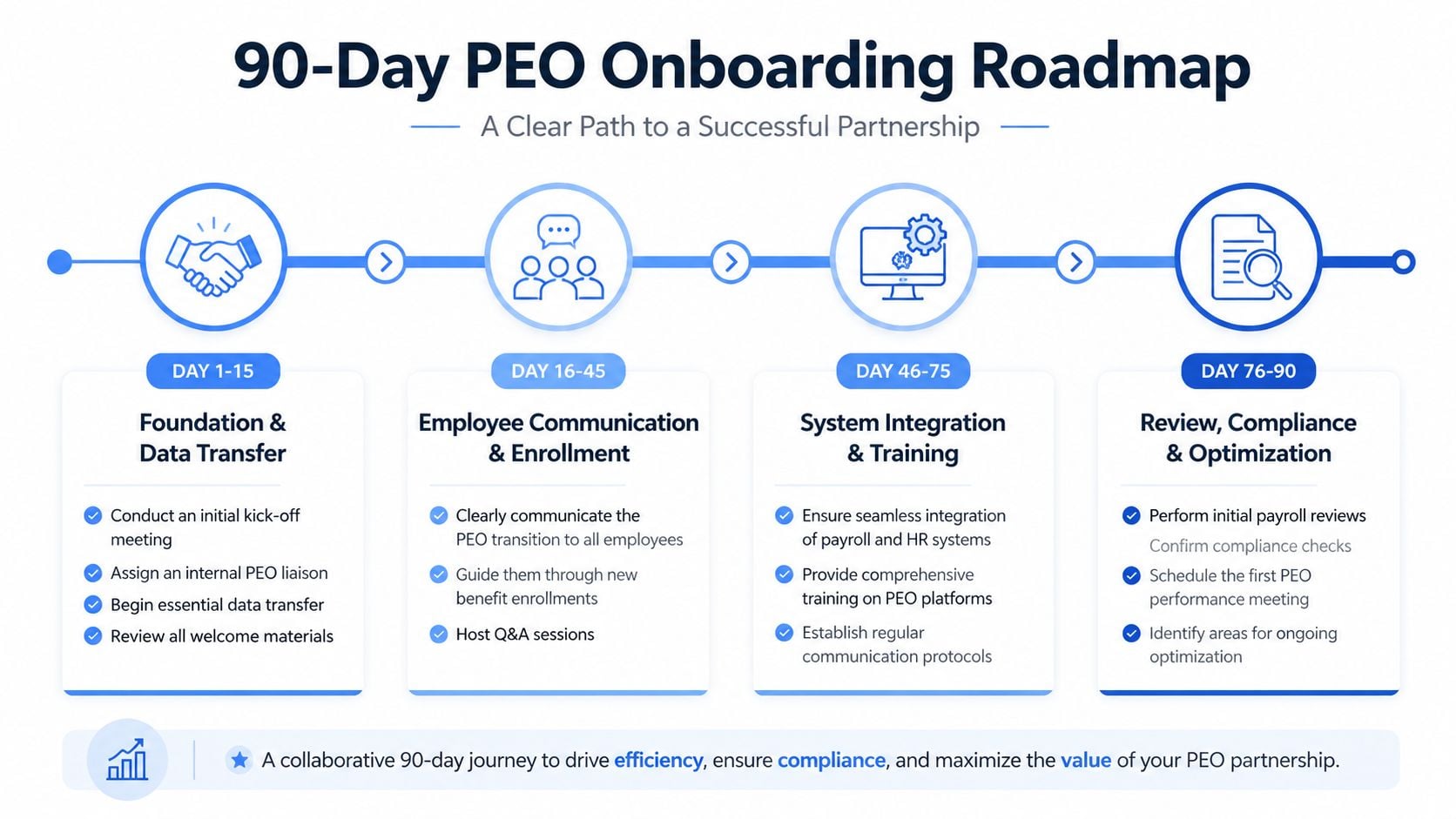 A 90-day PEO onboarding roadmap infographic detailing phases from foundation and data transfer to final optimization.