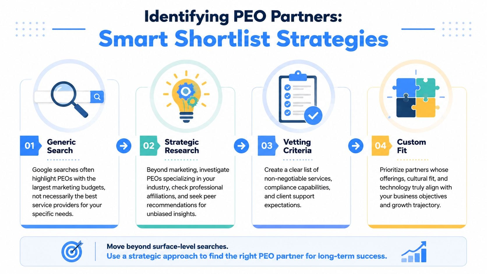 An infographic outlining four strategic steps to identify the right professional employer organization (PEO) business partners.